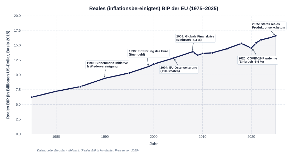 Reales BIP der EU 1975 bis 2025 mit historischen Ereignissen